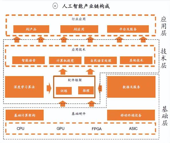 在基础层上开发算法模型,通过软件框架进行训练和学习,获得人工智能